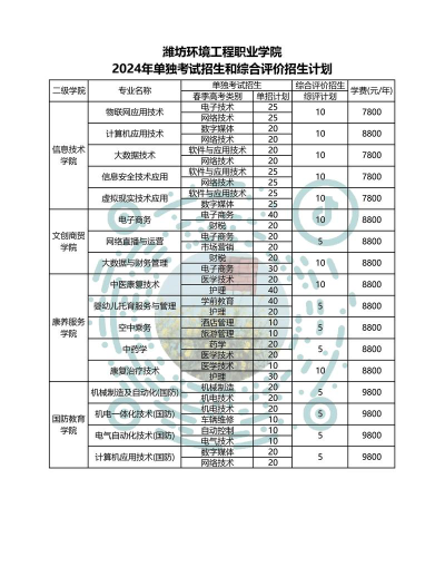 2024年潍坊环境工程职业学院在重庆全部专业录取位次、分数线