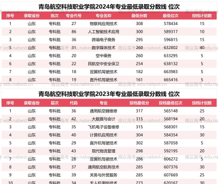 2024年青岛航空科技职业学院在辽宁全部专业录取位次、分数线