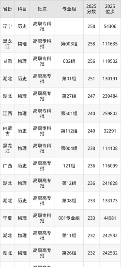 天府新区信息职业学院2025录取分数线整理