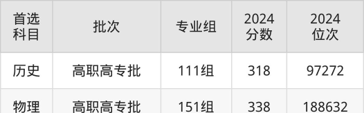 2024年通化医药健康职业学院在贵州全部专业录取位次、分数线