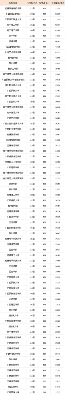 2024太原各大学广西录取分数线概览