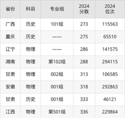 抚顺师范高等专科学校2025录取分数线整理