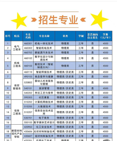 2024年石嘴山工贸职业技术学院在河北全部专业录取位次、分数线