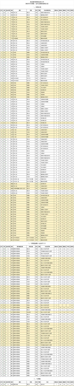 2024年贵州机电职业技术学院在重庆全部专业录取位次、分数线