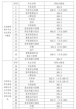 湖南中医药高等专科学校2025录取分数线整理