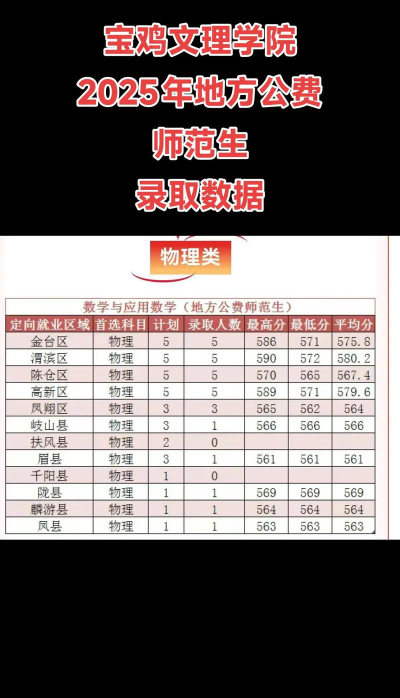 2025宝鸡文理学院录取分数线是多少