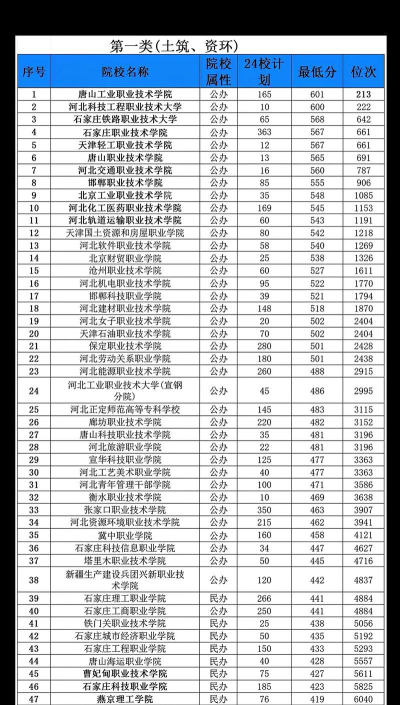 2024年双河职业技术学院在河北全部专业录取位次、分数线