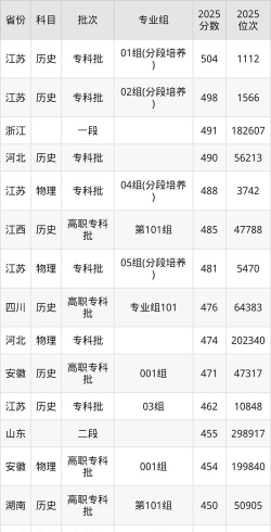 2025江苏经贸职业技术学院录取分数线是多少