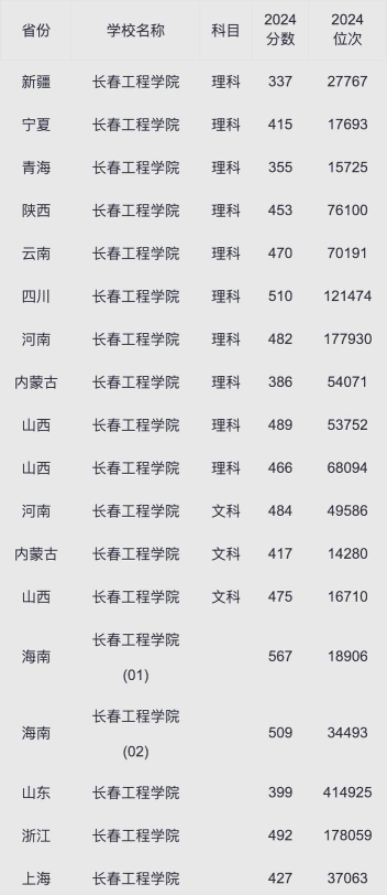长春工程学院2024年在江苏录取分数线、对应位次