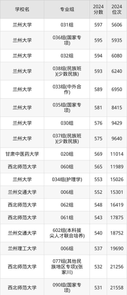 2025甘肃物化生288分左右能上什么大学