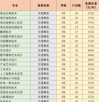 四川工商职业技术学院旅游管理专业怎么样