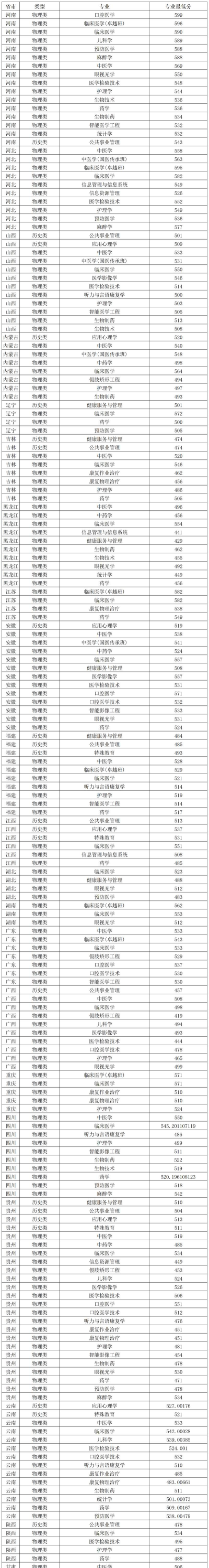2025滨州医学院录取分数线是多少