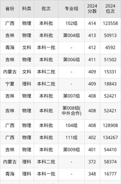 吉林农业科技学院2025录取分数线整理