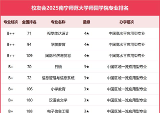 南宁师范大学师园学院有哪些热门专业