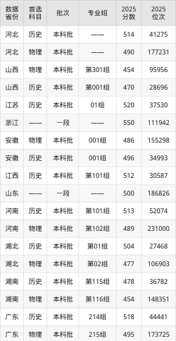 广西艺术学院2025录取分数线整理