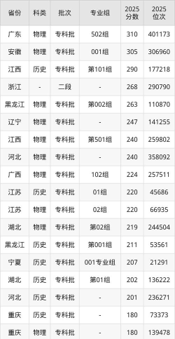 2025遂宁职业学院录取分数线是多少