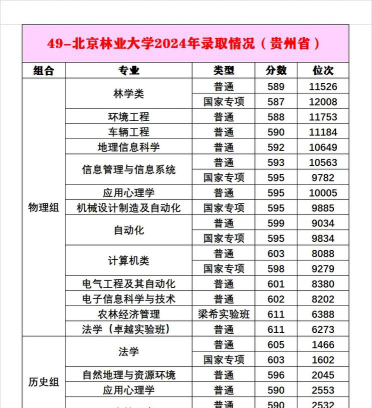 2024年北京林业大学在广东全部专业录取位次、分数线