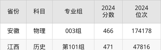 辽宁传媒学院2025录取分数线整理