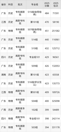 广东生态工程职业学院2025录取分数线整理