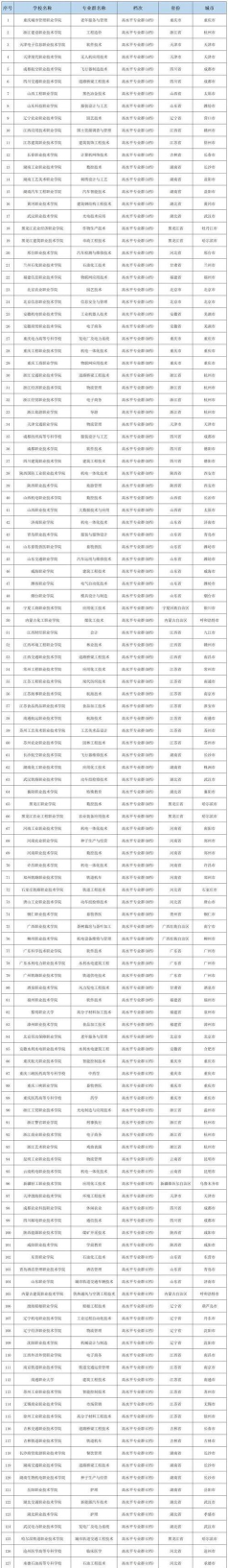 332分左右的好专科学校有哪些