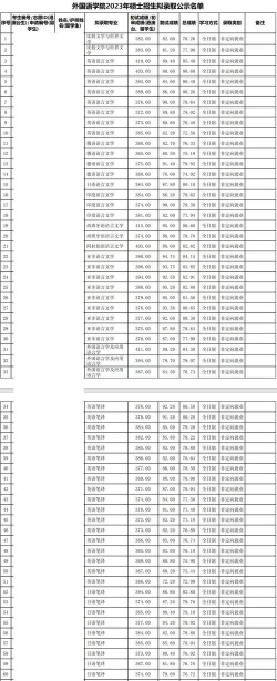 北京外国语大学2024年在湖南各专业录取分数线
