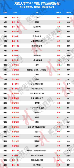 2024年湖南大学在四川全部专业录取位次、分数线