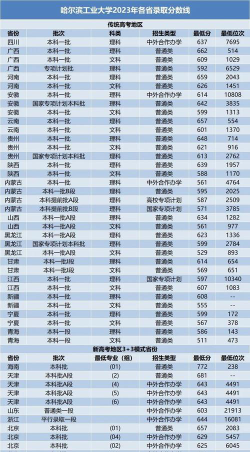 2024年哈尔滨工业大学在云南全部专业录取位次、分数线