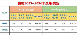 2025惠州经济职业技术学院录取分数线是多少