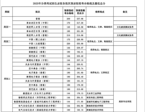 2025芜湖职业技术学院录取分数线是多少