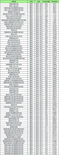 2025陕西586分能上的大学有哪些