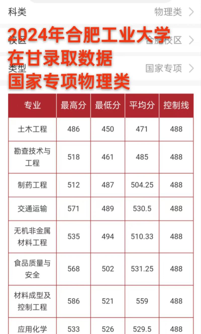 合肥工业大学2024年在江苏各专业录取分数线