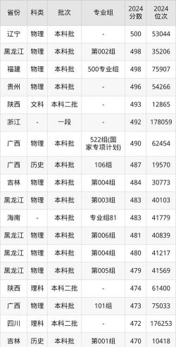 广西中医药大学2025录取分数线整理