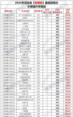 天津城建大学2025录取分数线整理