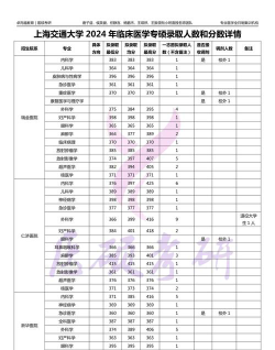 2024年上海交通大学医学院在河南全部专业录取位次、分数线