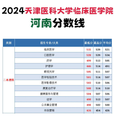 天津医科大学临床医学院2024年在河南各专业录取分数线