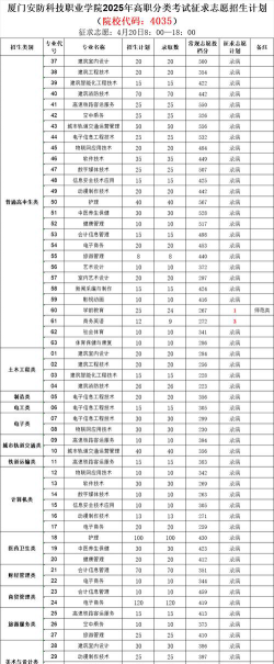 2025厦门安防科技职业学院录取分数线是多少