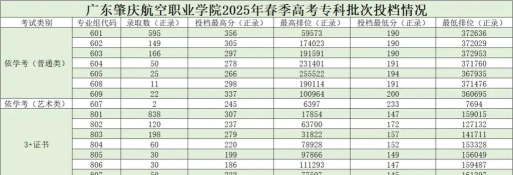 2025广东肇庆航空职业学院录取分数线是多少
