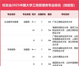 2025年475分能考工商管理专业吗