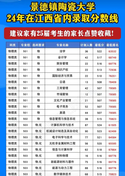 2025景德镇陶瓷大学录取分数线是多少