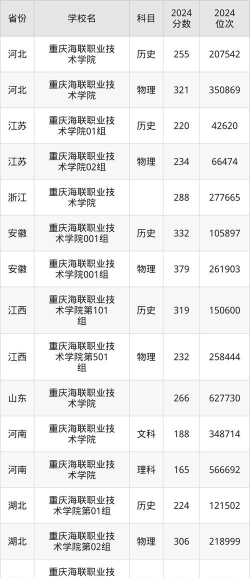 2025重庆海联职业技术学院录取分数线是多少