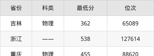 2025年昆明文理学院多少分能考上