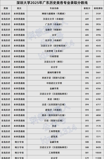 2025深圳大学录取分数线是多少