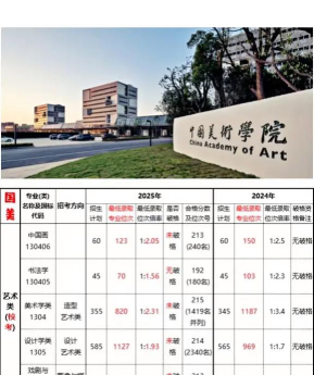 2025中国美术学院录取分数线是多少