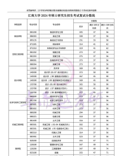 江南大学2024年在四川各专业录取分数线