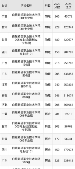 2025白银希望职业技术学院录取分数线是多少