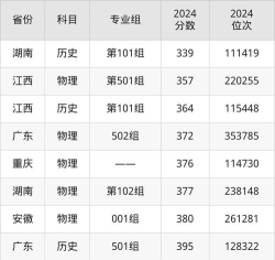江西工业职业技术学院2025录取分数线整理
