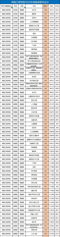 2024年湖南工程学院应用技术学院在广西录取分数线