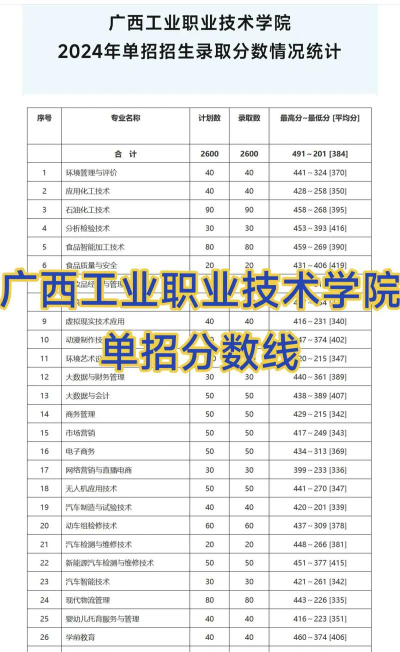 2025广西工业职业技术学院录取分数线是多少