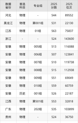 皖南医学院2025录取分数线整理