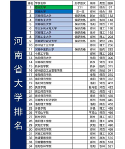 2025河南200分能上的大学有哪些